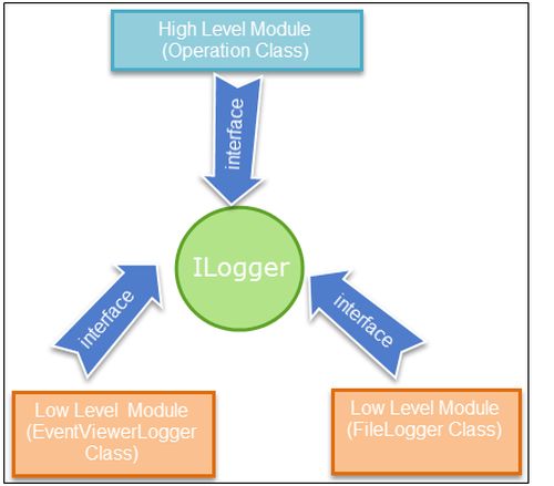 Example of Dependency Inversion Principle